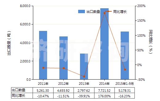 2011-2015年9月中國其他礦物蠟,不論是否著色(包括疏松石蠟、地蠟、褐煤蠟、泥煤蠟等)(HS27129090)出口量及增速統(tǒng)計